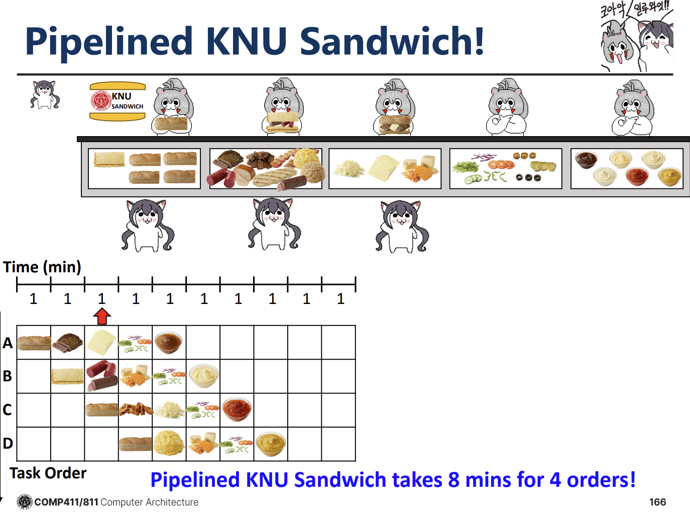 PDF p.166: Pipelined KNU Sandwich Task Order Diagram vs Sequential Processing